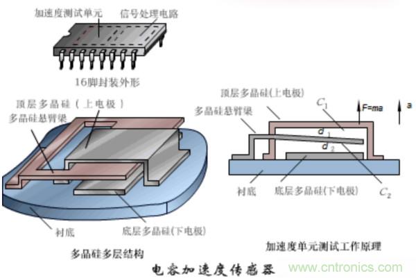 漲知識(shí)，電容也可以制造這么多傳感器！