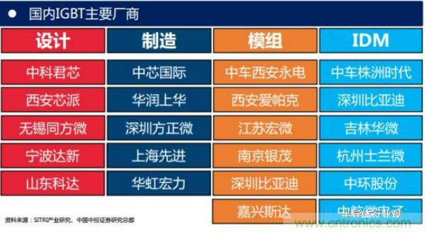 堪稱工業(yè)中的&ldquo;CPU&rdquo;：IGBT，中外差距有多大