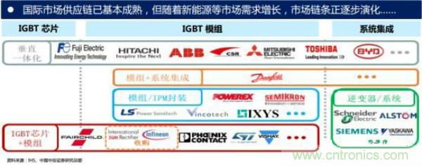 堪稱工業(yè)中的&ldquo;CPU&rdquo;：IGBT，中外差距有多大