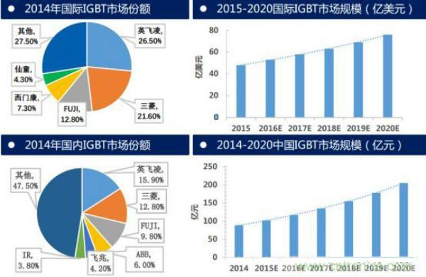 堪稱工業(yè)中的&ldquo;CPU&rdquo;：IGBT，中外差距有多大