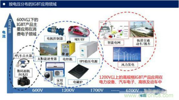 堪稱工業(yè)中的&ldquo;CPU&rdquo;：IGBT，中外差距有多大