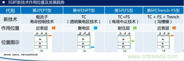 堪稱工業(yè)中的&ldquo;CPU&rdquo;：IGBT，中外差距有多大