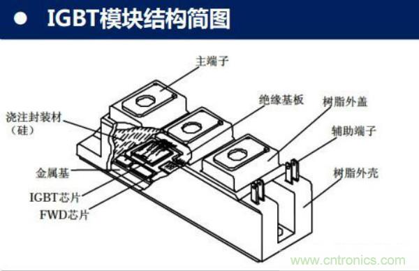 堪稱工業(yè)中的&ldquo;CPU&rdquo;：IGBT，中外差距有多大