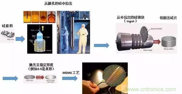 從原理到制造再到應用，這篇文章終于把MEMS技術講透了！