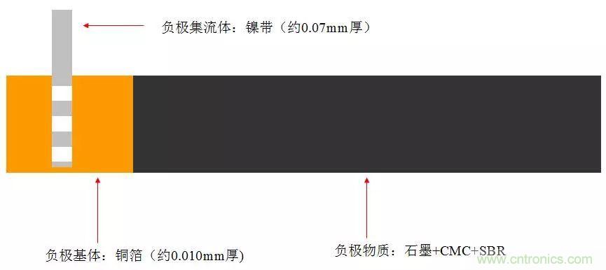 近距離了解鋰電池！