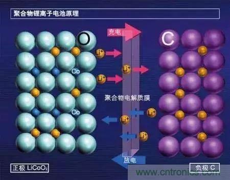 近距離了解鋰電池！