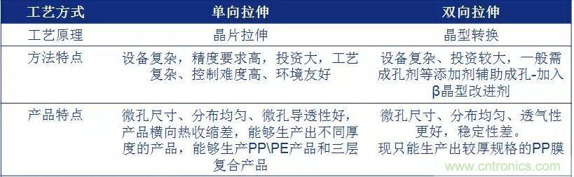 鋰離子電池的核心技術原來是它！