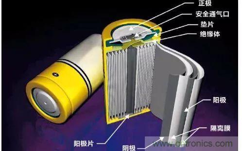 鋰離子電池的核心技術原來是它！