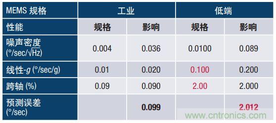 MEMS慣性傳感器輕松解決應急救援&ldquo;定位&rdquo;問題