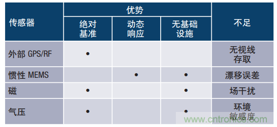 MEMS慣性傳感器輕松解決應急救援&ldquo;定位&rdquo;問題