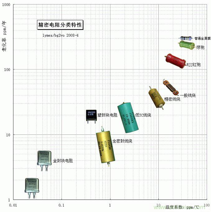 電阻還有精度之分，高精密電阻有啥特殊要求？