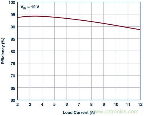 42 V、6 A（峰值7 A）、超低EMI輻射、高效率降壓型穩壓器