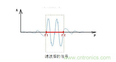 抗干擾濾波器有哪些？抗干擾濾波器工作原理、作用