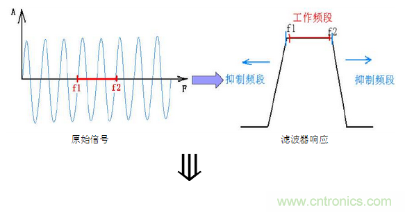 抗干擾濾波器有哪些？抗干擾濾波器工作原理、作用