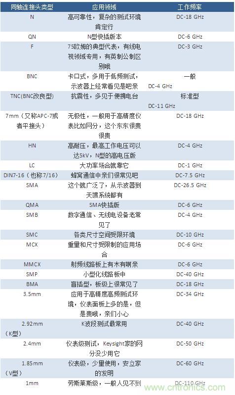 射頻連接器分類、規格尺寸、型號、發展方向