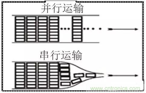什么是高速串行與并行總線？