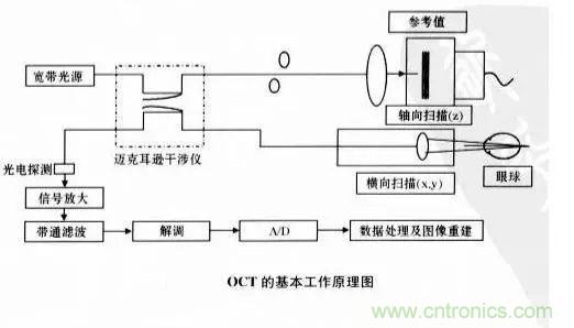 解讀光學相干層析成像技術