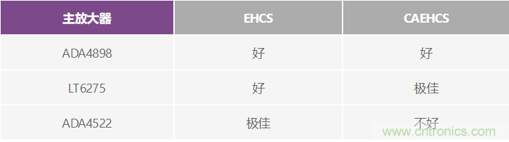 高精度、快速建立的大電流源