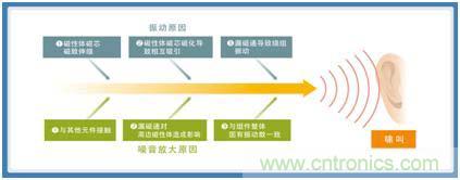 如何應對DC-DC轉換器的功率電感器發出的"嘰"嘯叫？