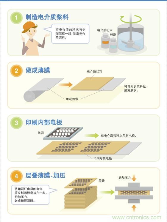 看漫畫，學電容