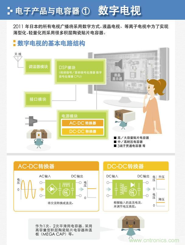 看漫畫，學電容