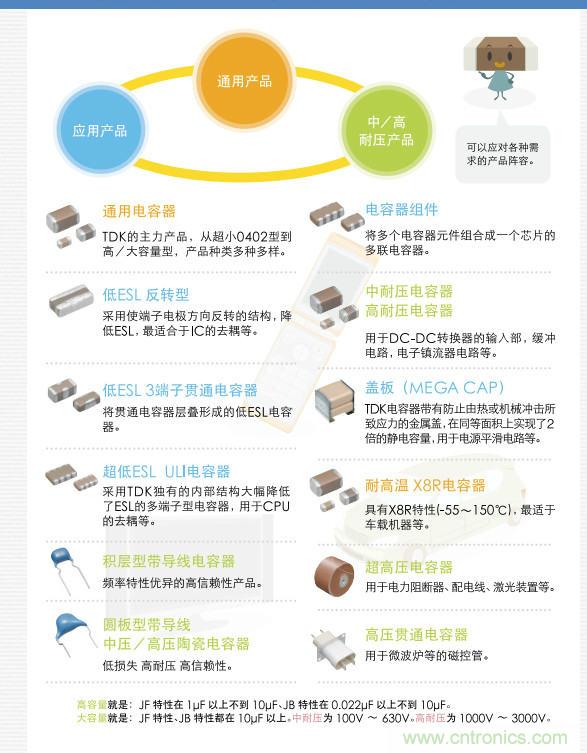 看漫畫，學電容