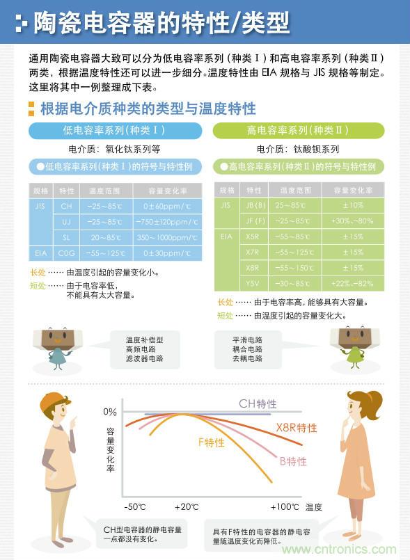 看漫畫，學電容