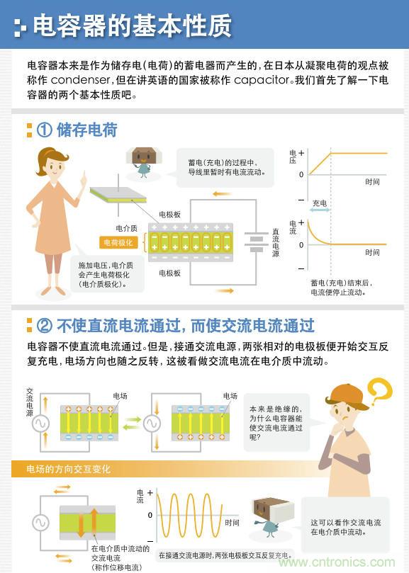 看漫畫，學電容