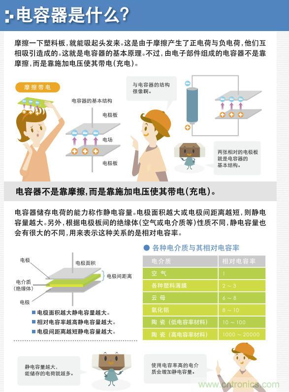 看漫畫，學電容