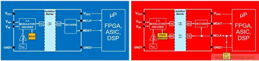 內部時鐘和外部時鐘隔離的&Sigma;-&Delta;調制器