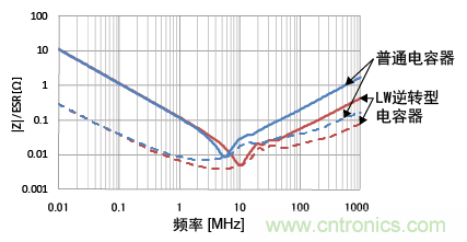 熟知陶瓷電容的細節，通往高手的必經之路