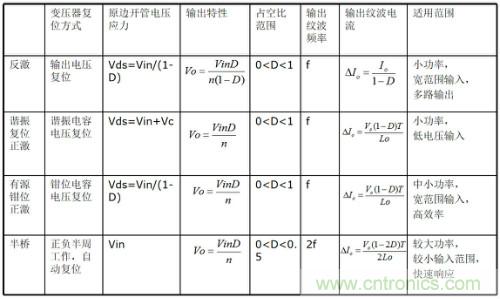 開關電源&ldquo;各種拓撲結構&rdquo;的對比與分析！