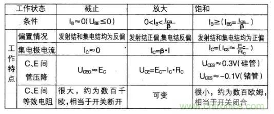 如何快速確定三極管的工作狀態？有什么方法？