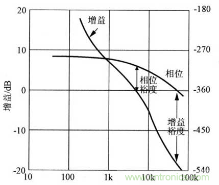 開關電源穩定性的設計與測試！
