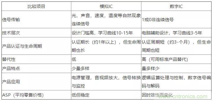 模擬IC與數字IC到底有什么區別？