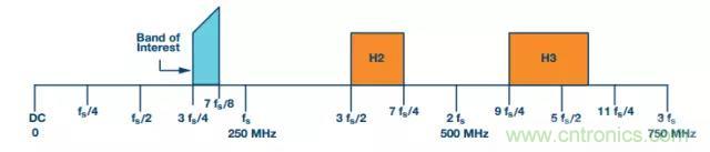揭曉ADC的&ldquo;前世今生&rdquo;：RF采樣ADC給系統(tǒng)設(shè)計帶來獨特優(yōu)勢