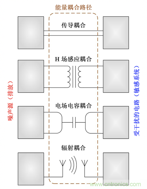 德州儀器：DC DC 轉換器 EMI 的工程師指南（四）&mdash;&mdash;輻射發射