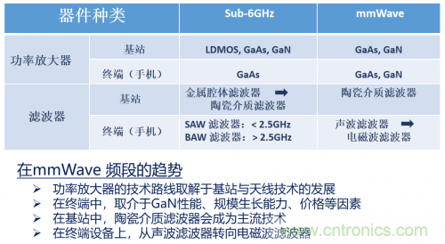 5G時代下，射頻器件、光模塊、PCB等電子元器件產業面臨的機遇與挑戰?