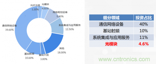 5G時代下，射頻器件、光模塊、PCB等電子元器件產業面臨的機遇與挑戰?