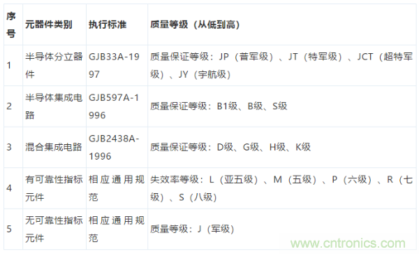 元器件應用可靠性如何保證，都要學習航天經驗嗎？