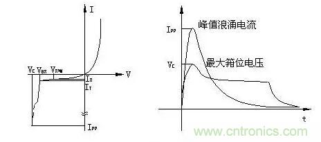 TVS的伏安特性曲線、參數(shù)、選型，工程師確定都明白嗎？