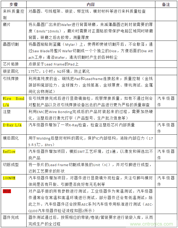 從標(biāo)準(zhǔn)、設(shè)計、生產(chǎn)到管理，詳述工業(yè)級和汽車級器件的區(qū)別