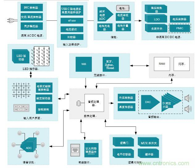 入門智能家居音頻設(shè)計(jì)？TI 來(lái)支招！