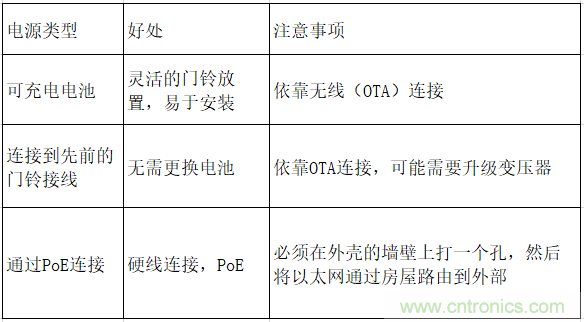 智能門鈴設(shè)計(jì)二三事：視頻、音頻及電源技術(shù)