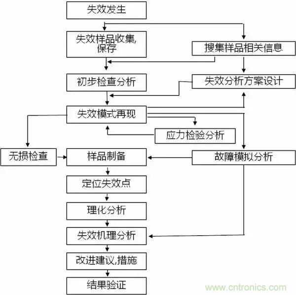 PCB上的光電元器件為何總失效？