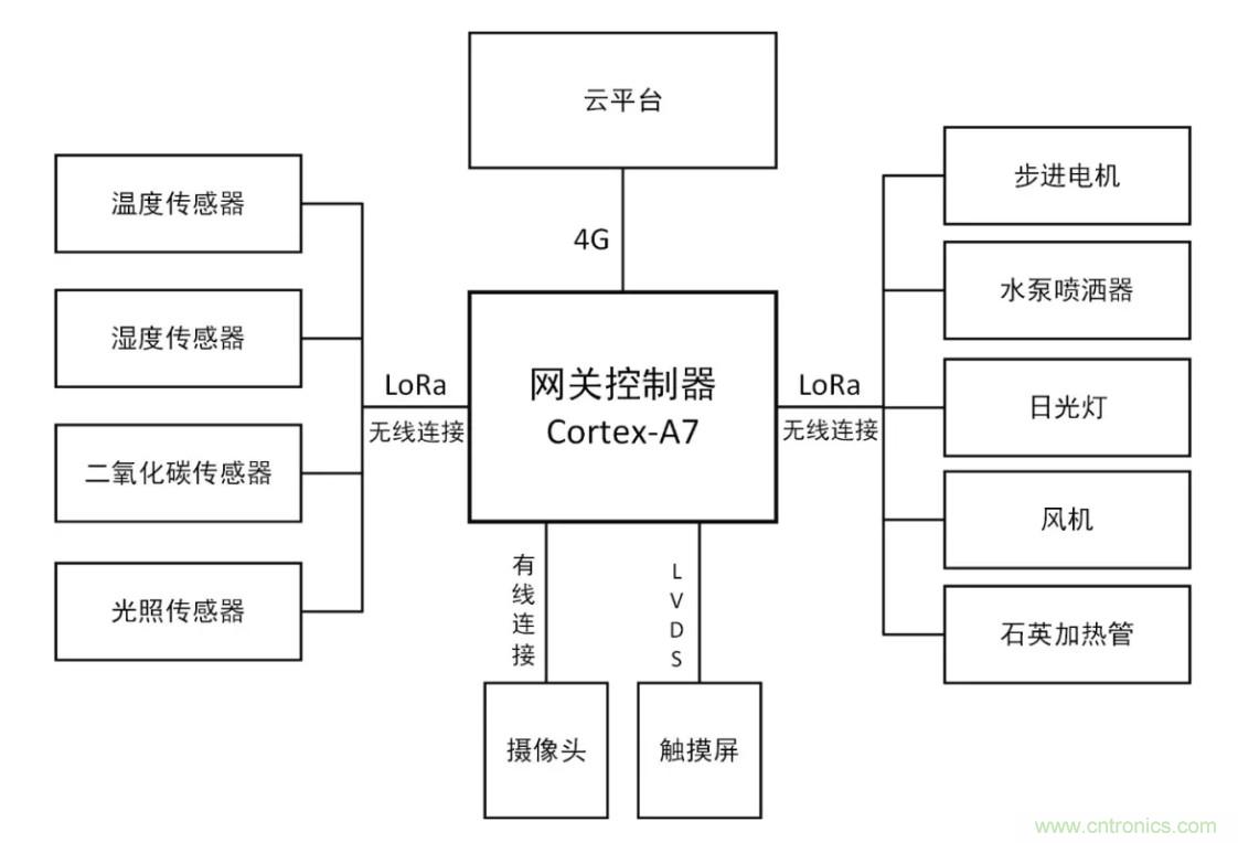 傳感器+無線通信=？發揮你的想象力！