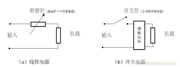 DIY一個數(shù)控開關電源，你需要掌握這些知識