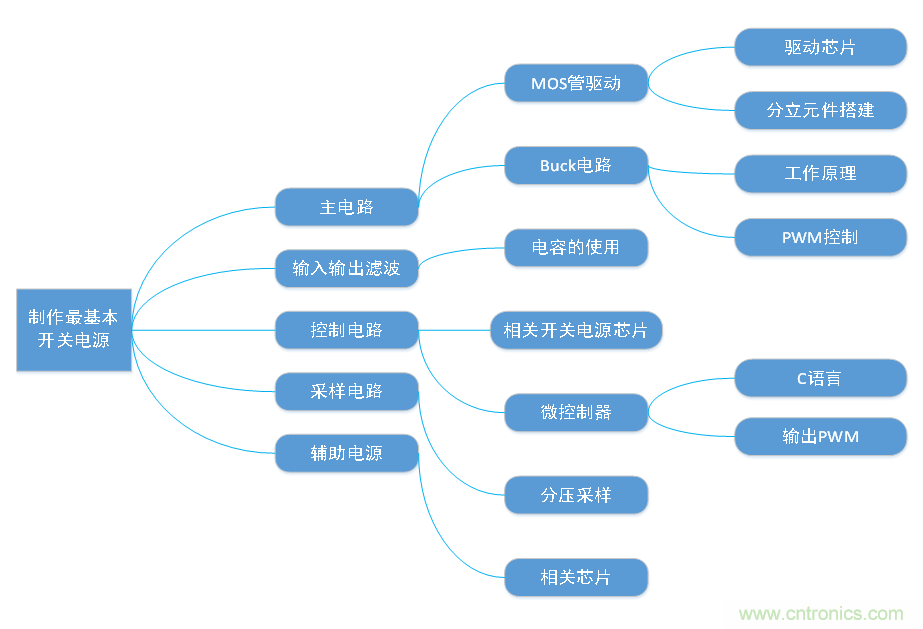 DIY一個數(shù)控開關電源，你需要掌握這些知識