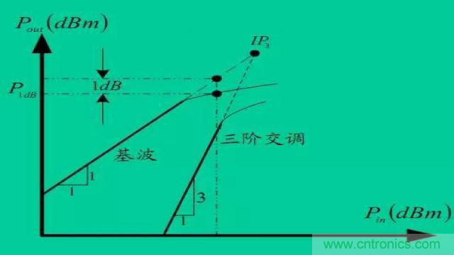 射頻放大器有哪些主要類型？