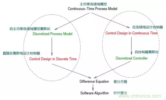 開關電源控制環(huán)路設計，新手必看！